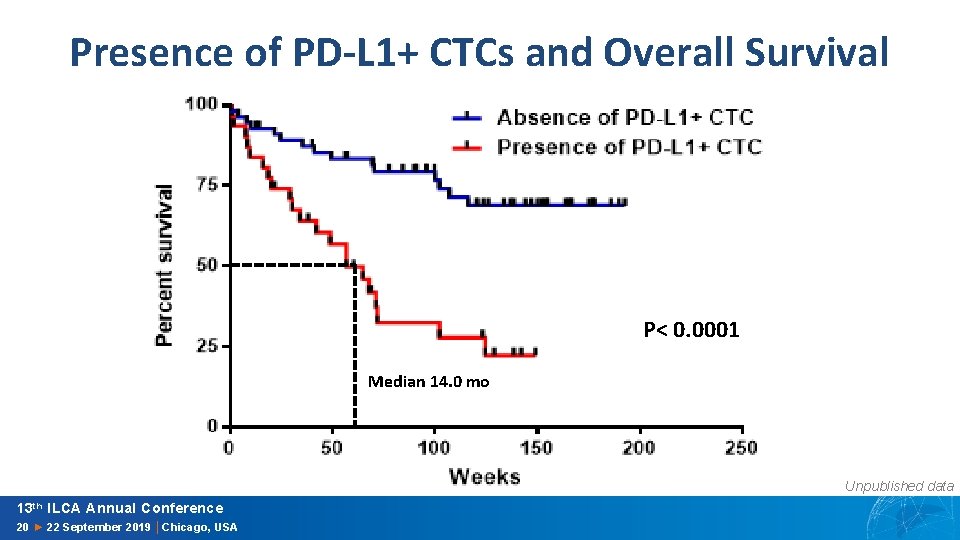 Presence of PD-L 1+ CTCs and Overall Survival P< 0. 0001 Median 14. 0