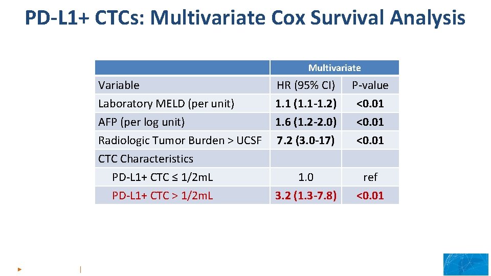 PD-L 1+ CTCs: Multivariate Cox Survival Analysis Multivariate Variable HR (95% CI) P-value Laboratory