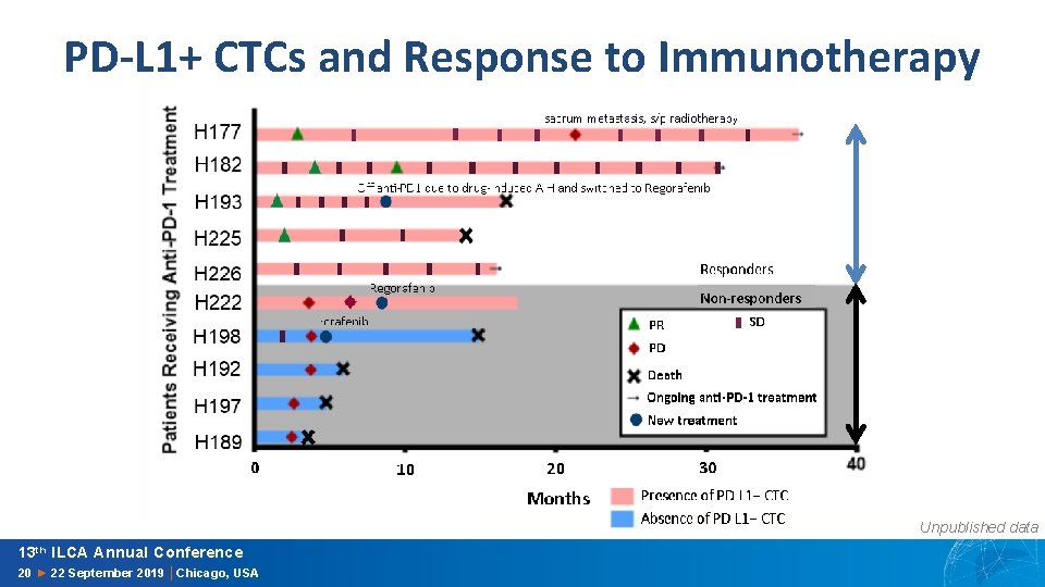 PD-L 1+ CTCs and Response to Immunotherapy Unpublished data 13 th ILCA Annual Conference