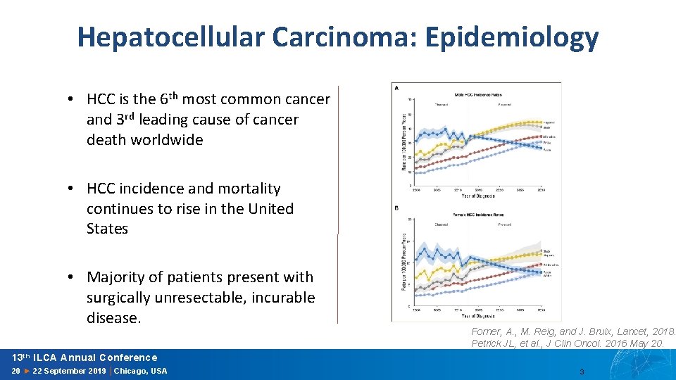 Hepatocellular Carcinoma: Epidemiology • HCC is the 6 th most common cancer and 3