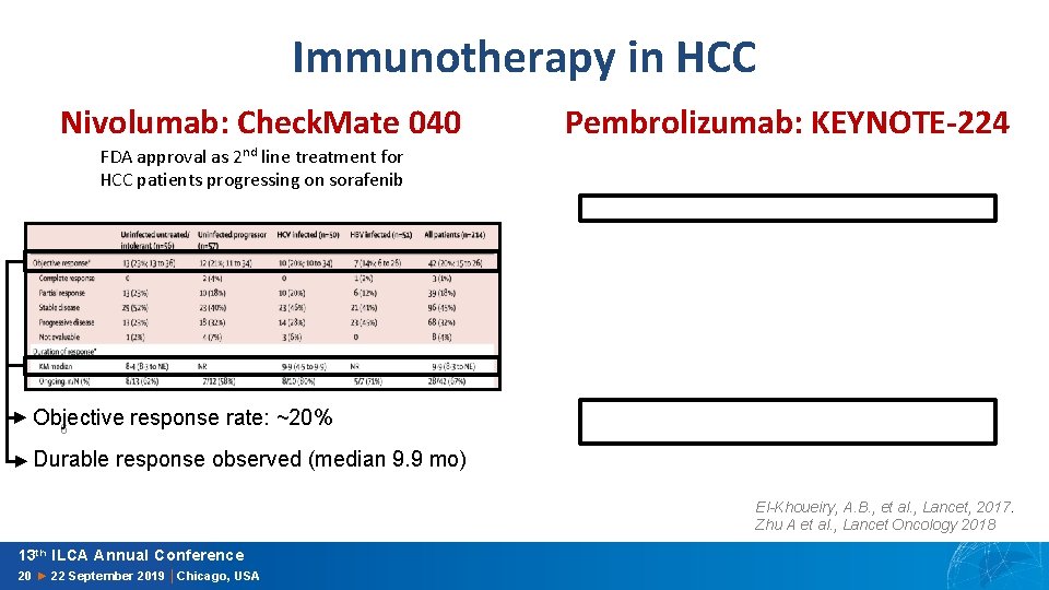 Immunotherapy in HCC Nivolumab: Check. Mate 040 Pembrolizumab: KEYNOTE-224 FDA approval as 2 nd