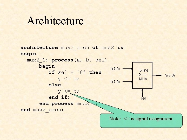 Architecture architecture mux 2_arch of mux 2 is begin mux 2_1: process(a, b, sel)