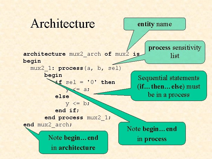 Architecture entity name process sensitivity architecture mux 2_arch of mux 2 is list begin