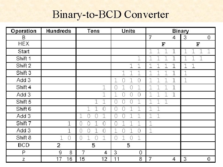 Binary-to-BCD Converter 