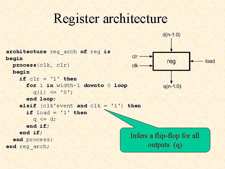 Register architecture reg_arch of reg is begin process(clk, clr) begin if clr = '1'