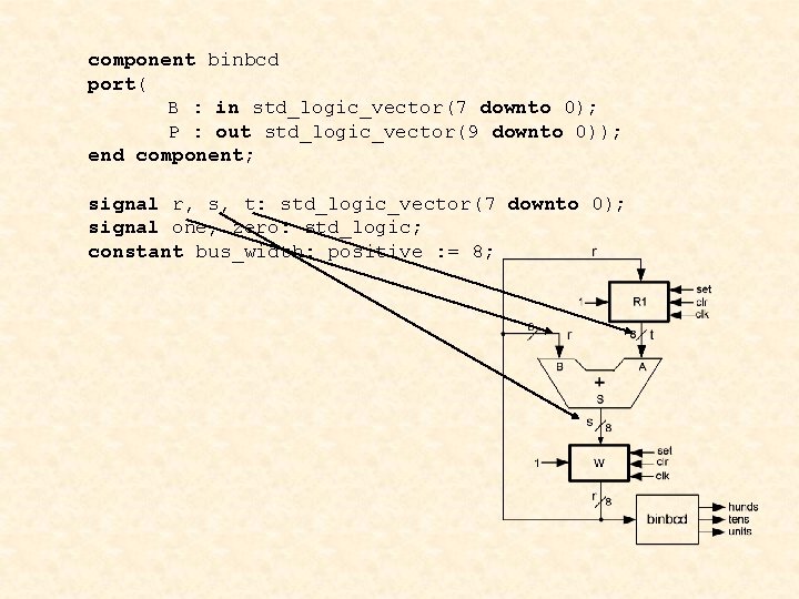  component binbcd port( B : in std_logic_vector(7 downto 0); P : out std_logic_vector(9