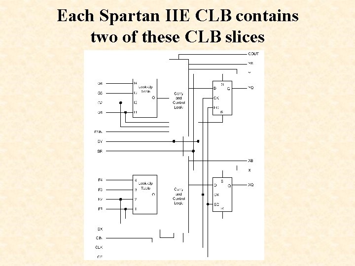 Each Spartan IIE CLB contains two of these CLB slices 