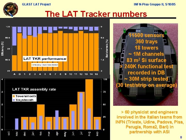GLAST LAT Project INFN-Pisa Gruppo II, 5/10/05 The LAT Tracker numbers 11500 sensors 360