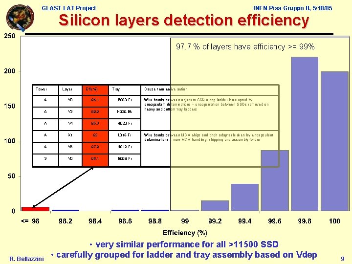 GLAST LAT Project INFN-Pisa Gruppo II, 5/10/05 Silicon layers detection efficiency 97. 7 %