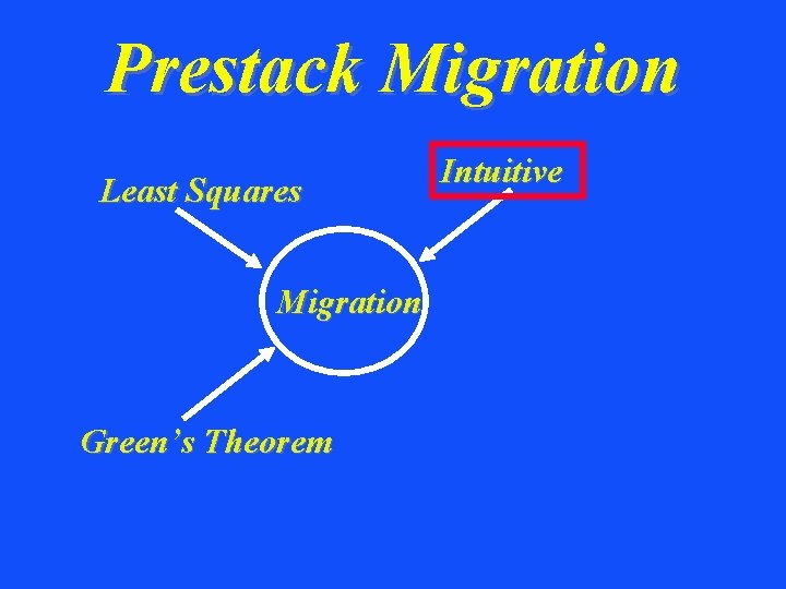 Prestack Migration Least Squares Migration Green’s Theorem Intuitive 