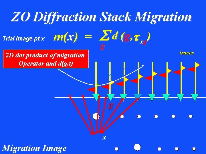 ZO Diffraction Stack Migration Trial image pt x m(x) = d (g, xg )