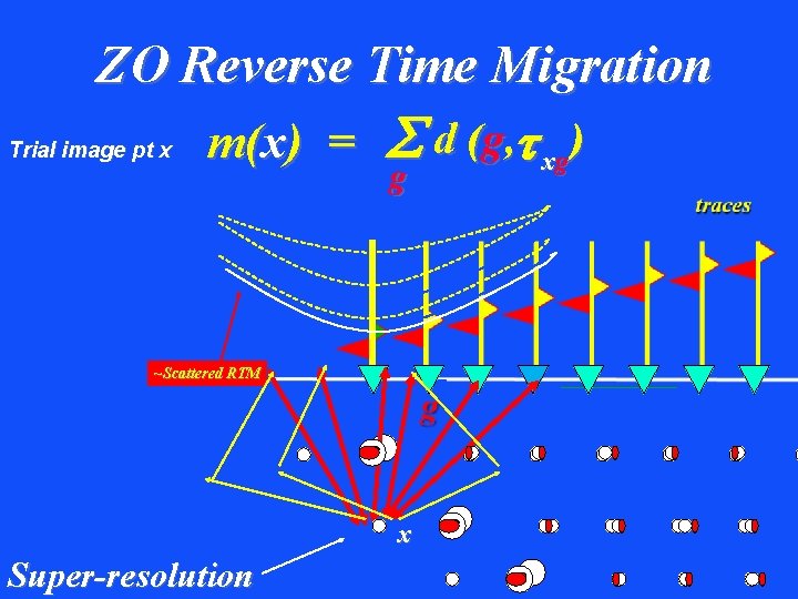 ZO Reverse Time Migration Trial image pt x m(x) = d (g, xg )