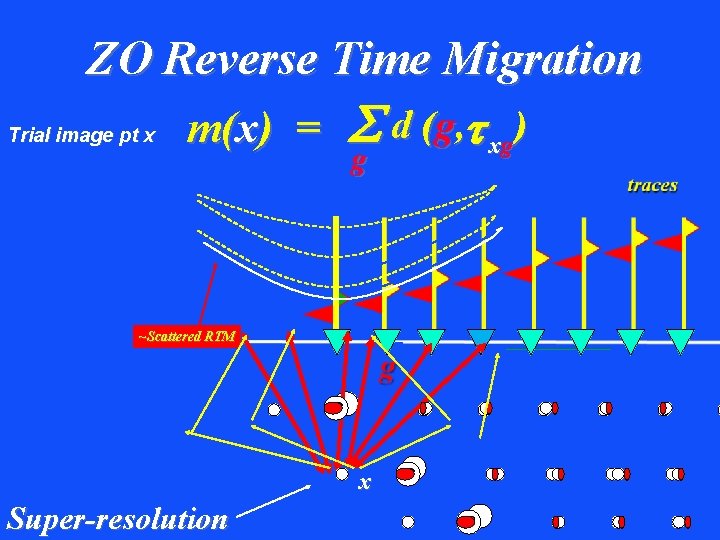 ZO Reverse Time Migration Trial image pt x m(x) = d (g, xg )