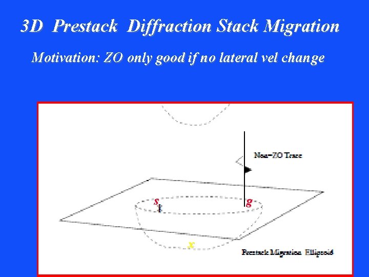 3 D Prestack Diffraction Stack Migration Motivation: ZO only good if no lateral vel
