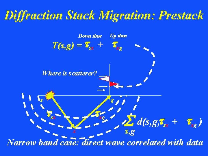 Diffraction Stack Migration: Prestack Down time T(s, g) = sx + Up time xg