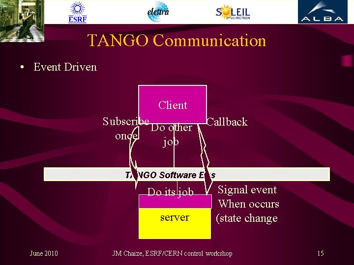 TANGO Communication • Event Driven Client Subscribe Do other once job Callback TANGO Software