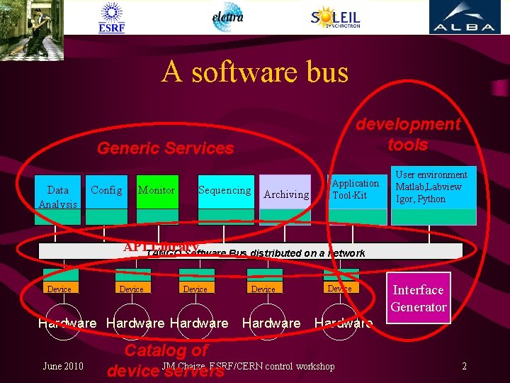 A software bus development tools Generic Services Data Analysis Config Monitor Sequencing Archiving Application