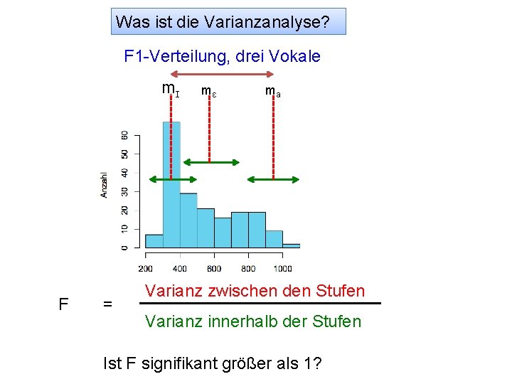 Was ist die Varianzanalyse? F 1 -Verteilung, drei Vokale mɪ F = mɛ ma