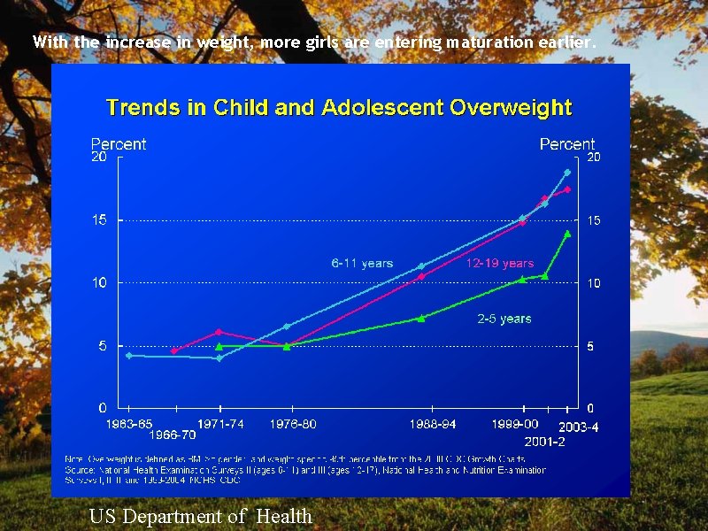 With the increase in weight, more girls are entering maturation earlier. US Department of