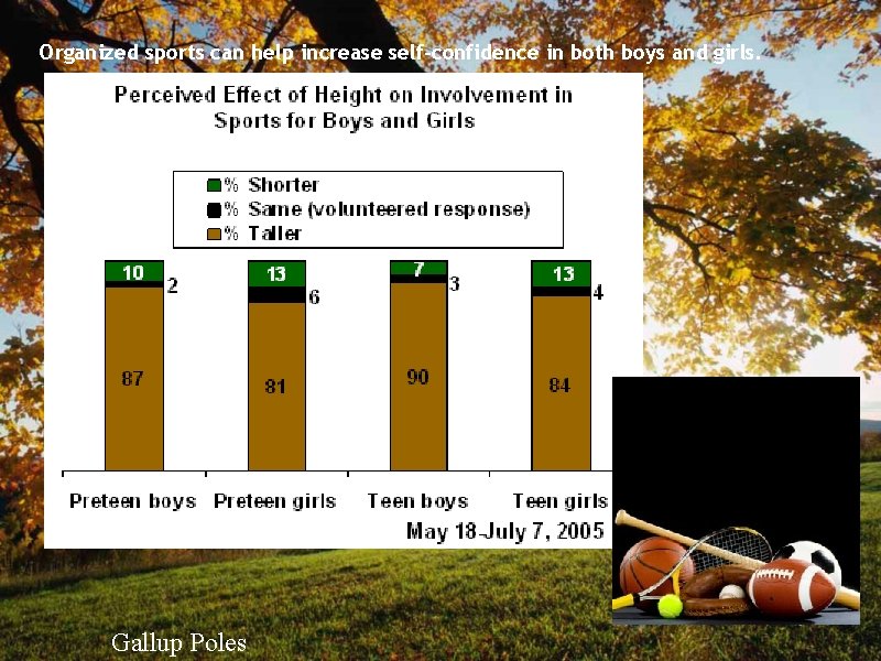 Organized sports can help increase self-confidence in both boys and girls. Gallup Poles 