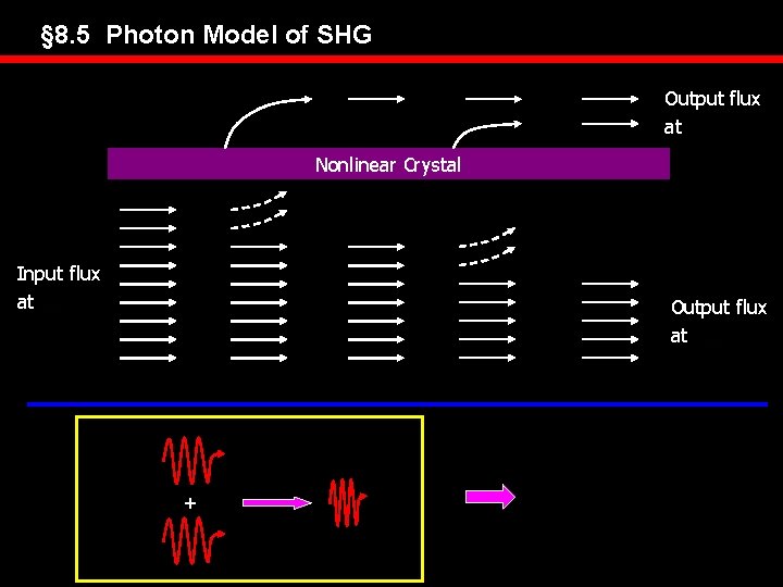 § 8. 5 Photon Model of SHG Output flux at Nonlinear Crystal Input flux