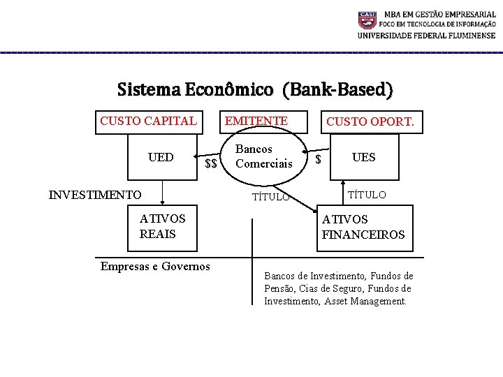 Sistema Econômico (Bank-Based) CUSTO CAPITAL UED EMITENTE $$ INVESTIMENTO ATIVOS REAIS Empresas e Governos