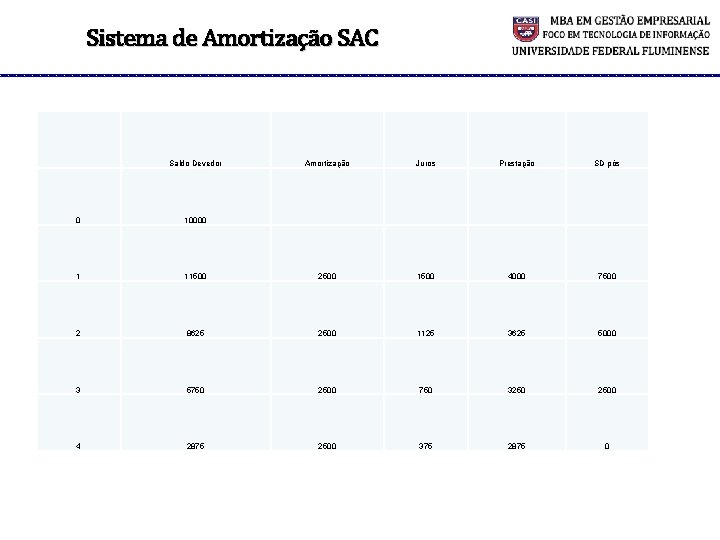 Sistema de Amortização SAC Saldo Devedor Amortização Juros Prestação SD pós 0 10000 1