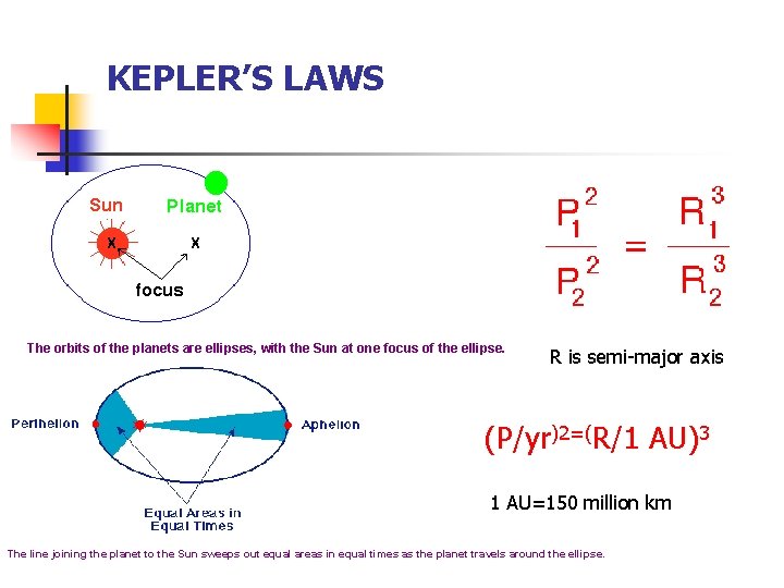 KEPLER’S LAWS The orbits of the planets are ellipses, with the Sun at one