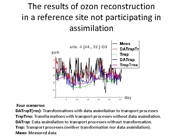 The results of ozon reconstruction in a reference site not participating in assimilation Four