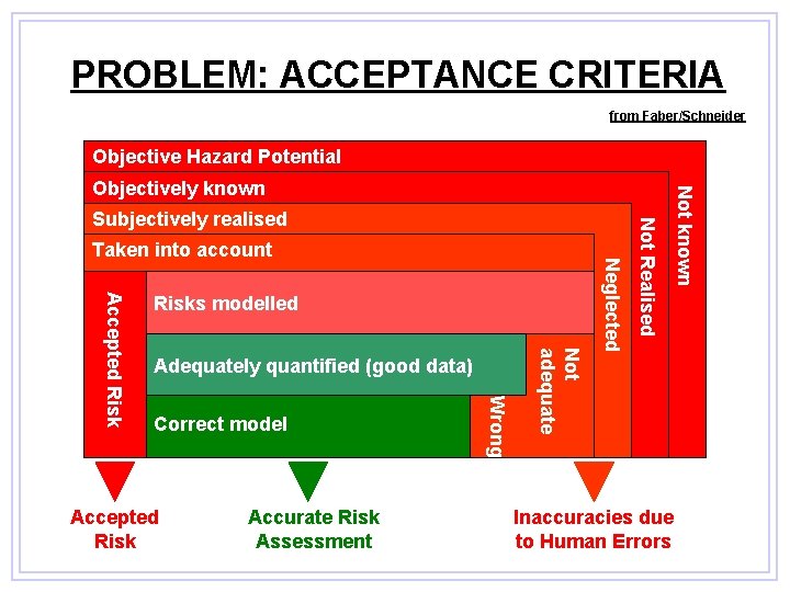 PROBLEM: ACCEPTANCE CRITERIA from Faber/Schneider Objective Hazard Potential Correct model Accepted Risk Accurate Risk