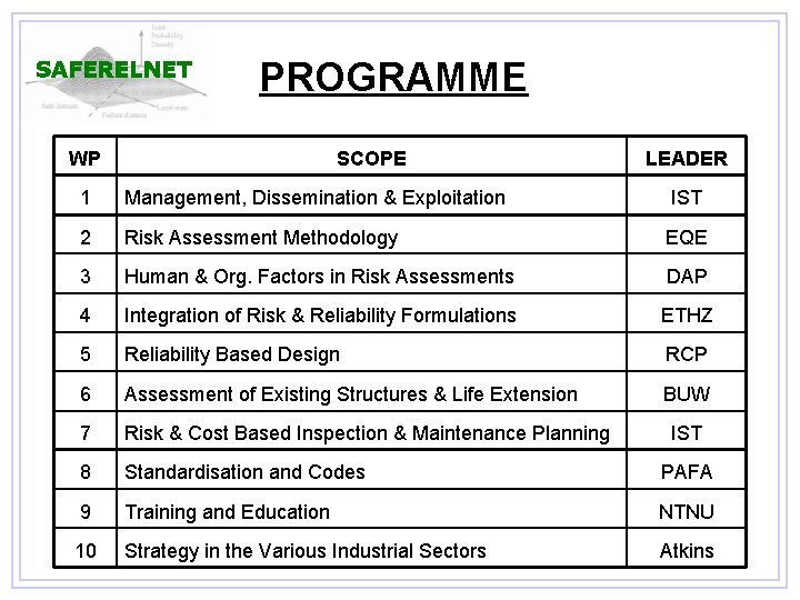 PROGRAMME WP SCOPE LEADER 1 Management, Dissemination & Exploitation IST 2 Risk Assessment Methodology