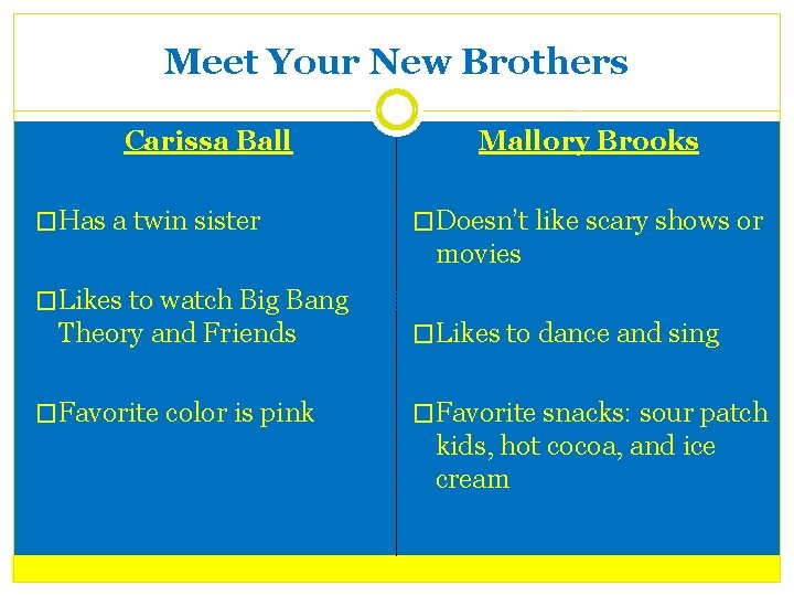 Meet Your New Brothers Carissa Ball �Has a twin sister Mallory Brooks �Doesn’t like