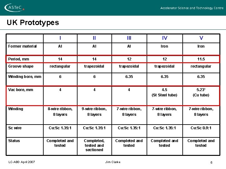 UK Prototypes I II IV V Former material Al Al Al Iron Period, mm
