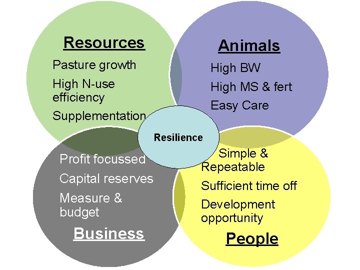 Resources Animals Pasture growth High N-use efficiency Supplementation High BW High MS & fert