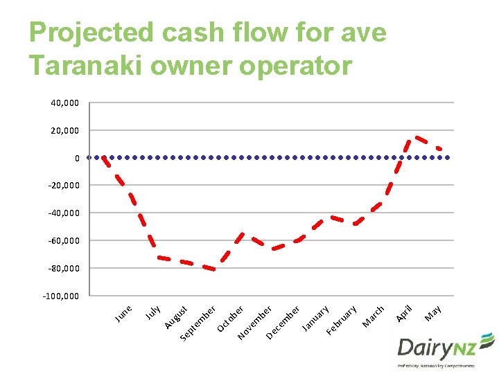 Projected cash flow for ave Taranaki owner operator 40, 000 20, 000 0 -20,