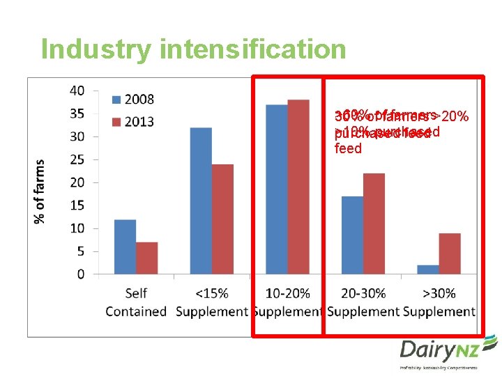 Industry intensification >60%ofoffarmers>20% 30% >10% purchased feed 