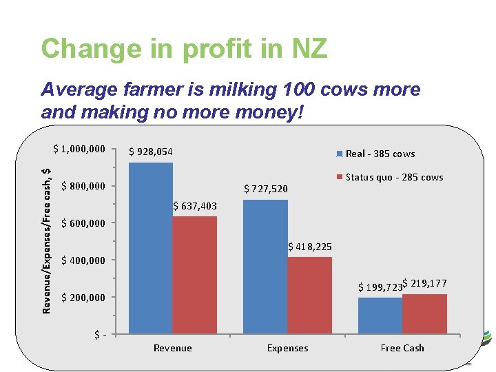 Change in profit in NZ Average farmer is milking 100 cows more and making