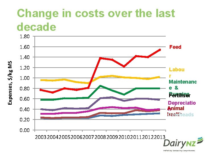 Change in costs over the last decade 1. 80 1. 60 Feed Expenses, $/kg