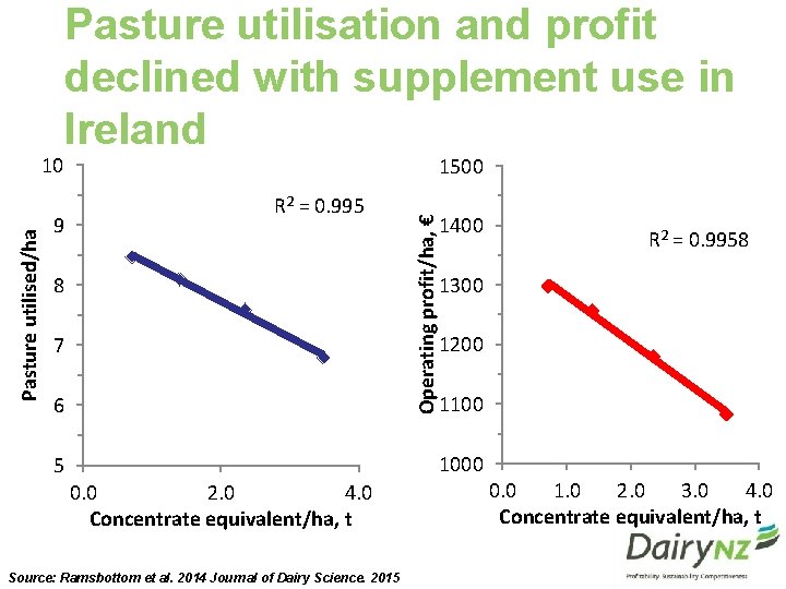 9 1500 R 2 = 0. 995 8 7 6 Operating profit/ha, € Pasture