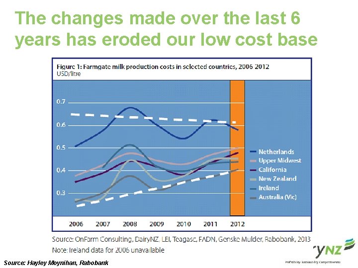 The changes made over the last 6 years has eroded our low cost base