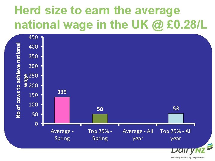 Herd size to earn the average national wage in the UK @ £ 0.