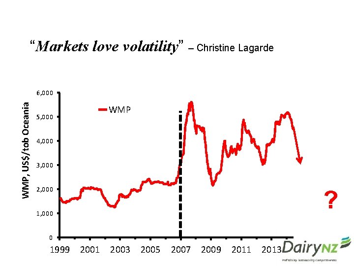 “Markets love volatility” – Christine Lagarde WMP, US$/tob Oceania 6, 000 WMP 5, 000