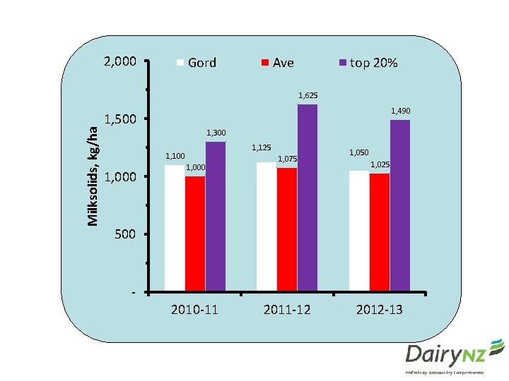 2, 000 Gord Ave top 20% Milksolids, kg/ha 1, 625 1, 490 1, 500