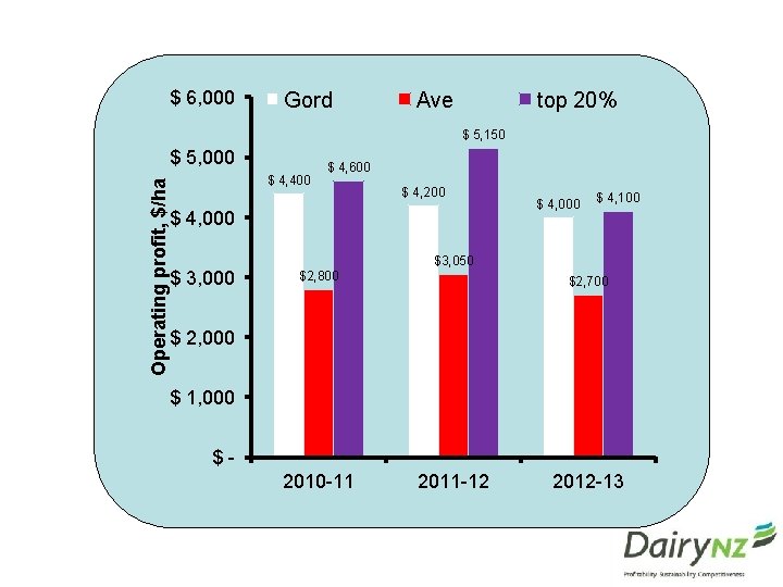 $ 6, 000 Gord Ave top 20% $ 5, 150 Operating profit, $/ha $