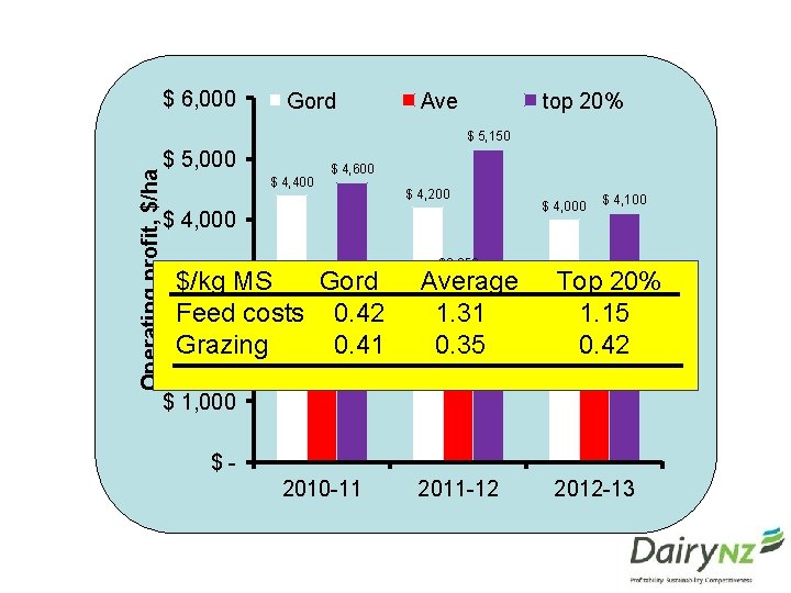 $ 6, 000 Gord Ave top 20% Operating profit, $/ha $ 5, 150 $