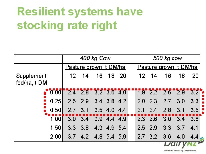 Resilient systems have stocking rate right and limit exposure to purchased feed Supplement fed/ha,