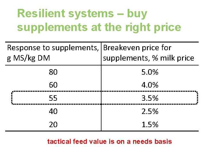 Resilient systems – buy supplements at the right price Response to supplements, Breakeven price
