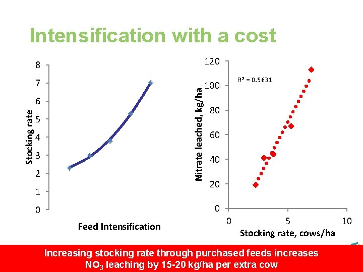 Intensification with a cost 120 8 Nitrate leached, kg/ha 7 Stocking rate 6 5
