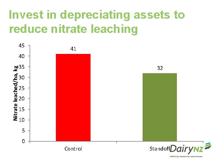 Invest in depreciating assets to reduce nitrate leaching 45 41 Nitrate leached/ha, kg 40