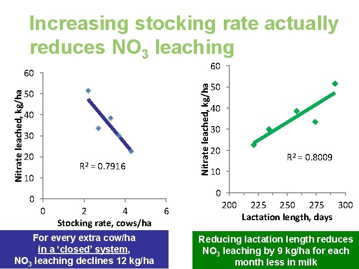 Increasing stocking rate actually reduces NO 3 leaching 60 Nitrate leached, kg/ha 60 50